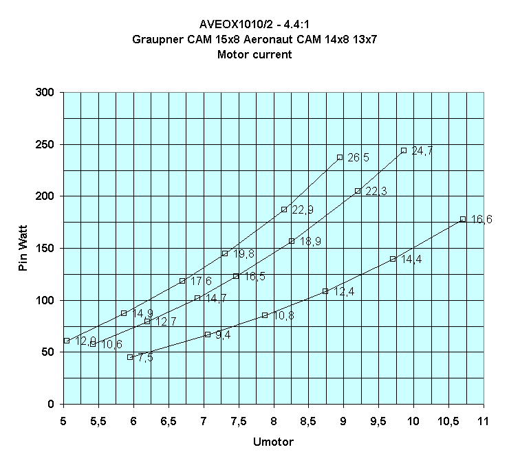 Chart AVEOX1010/2 - 4.4:1
Graupner CAM 15x8 Aeronaut CAM 14x8 13x7
Motor current