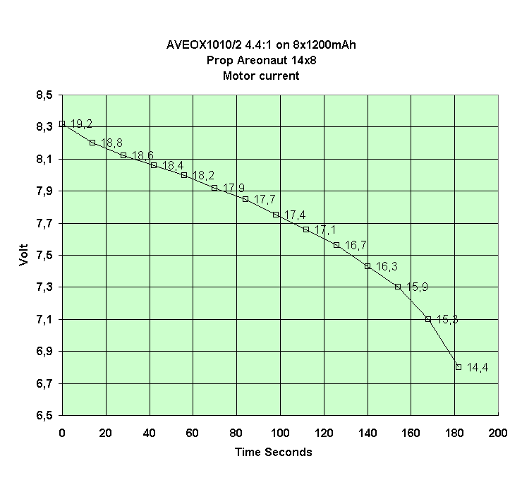 Chart AVEOX1010/2 4.4:1 on 8x1200mAh
Prop Areonaut 14x8
Motor current